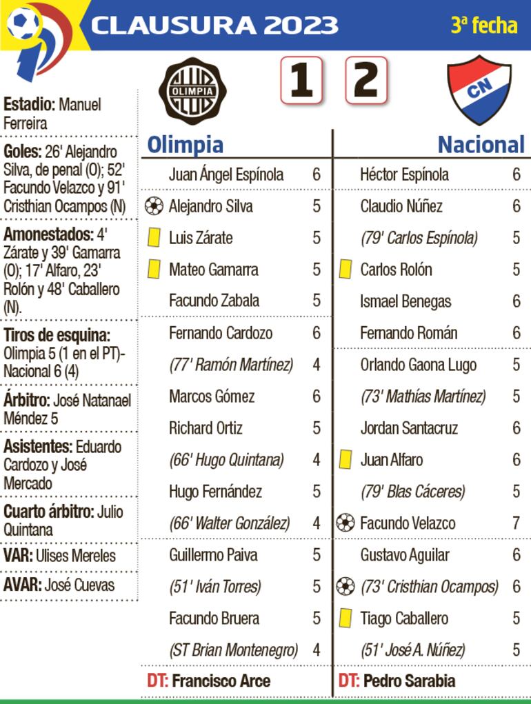 Detalles del partido Olimpia - Nacional 