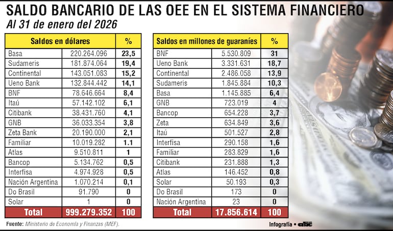 Saldo bancario de las OEE a enero del 2026