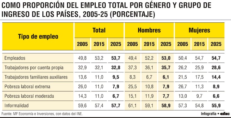 Como proporción del empleo total por género y grupo de ingreso de los países