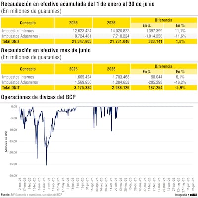 Recaudación en efectivo acumulada del 1 de enero al 30 de junio