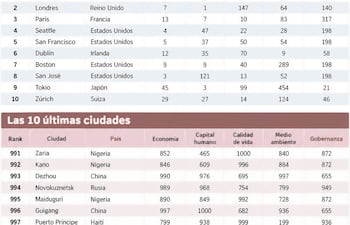 GLOBAL CITIES INDEX 2026
