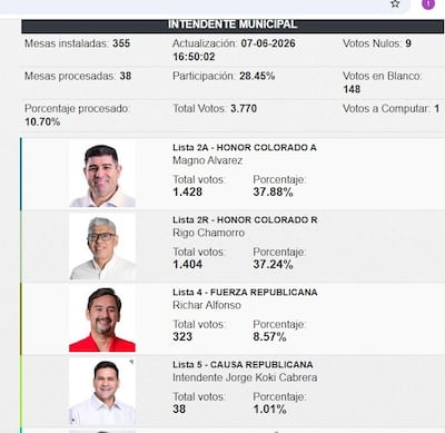 Los primeros resultados del Sistema de Transmisión de Resultados Electorales Preliminares (TREP).