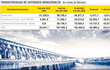 Transferencias de entidades binacionales - en miles de dólares