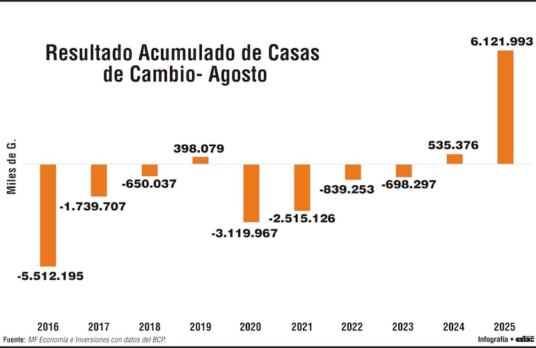 Resultado Acumulado de Casas de Cambio - Agosto