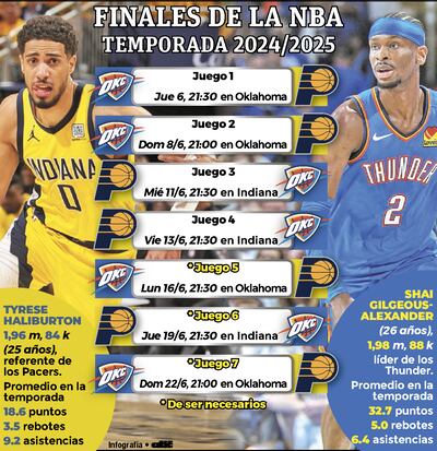 Los grandes protagonistas de estas Finales de la NBA 2024-2025, cara a cara.