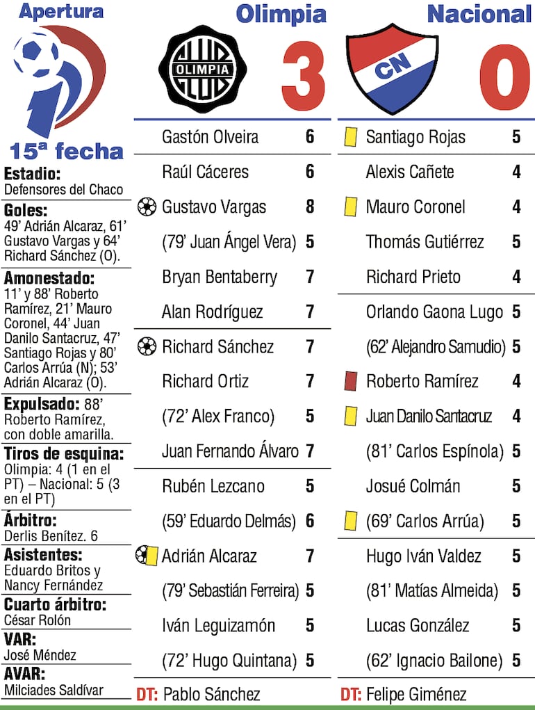 Detalles del duelo entre Olimpia y Nacional, disputado en el estadio Defensores del Chaco.