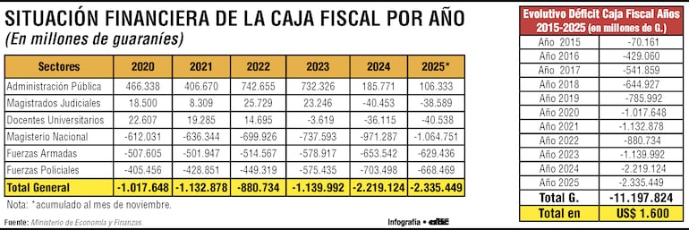 Situación de la Caja Fiscal a noviembre de 2025