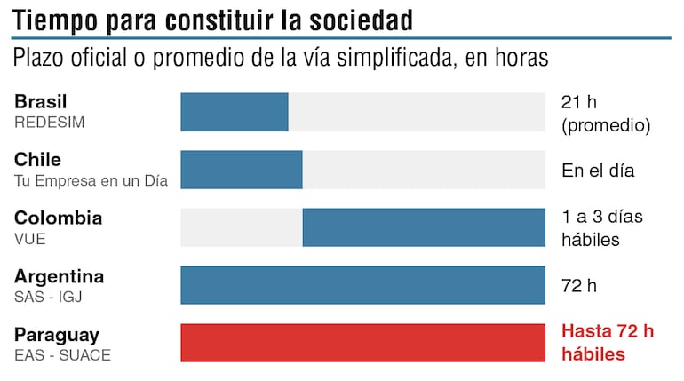 Tiempo para constituir la sociedad.