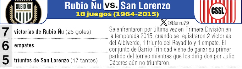 Antecedentes de los duelos entre Rubio Ñu y Sportivo San Lorenzo.