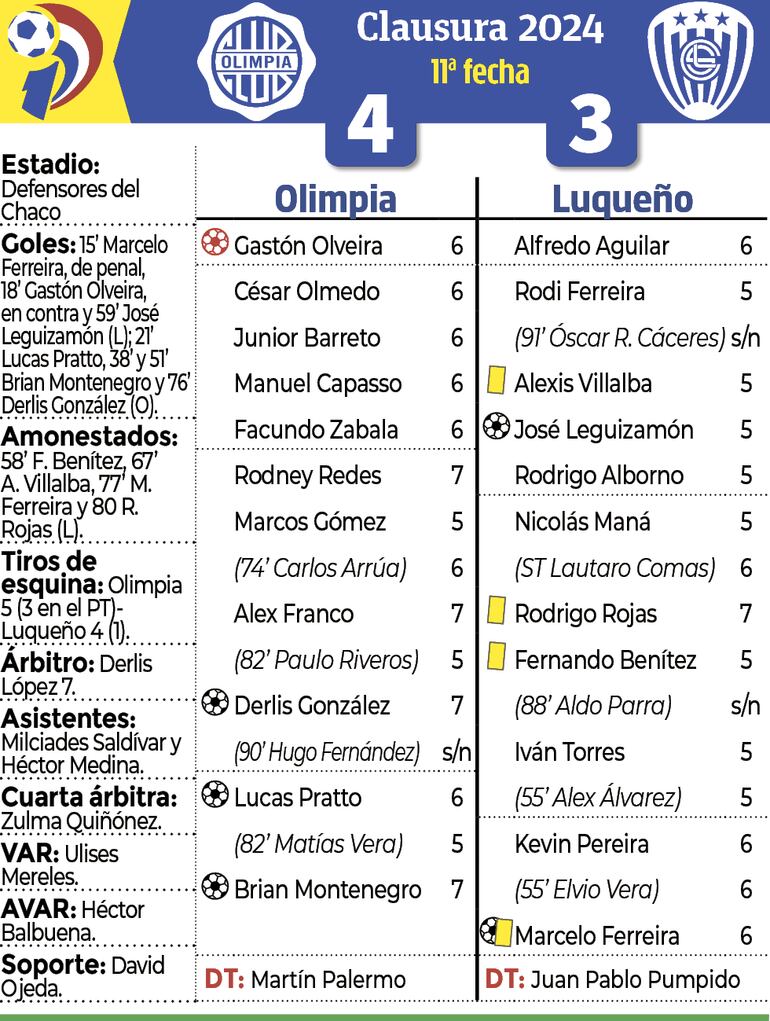 Detalles del encuentro entre Olimpia y Sportivo Luqueño, disputado ayer en Sajonia.