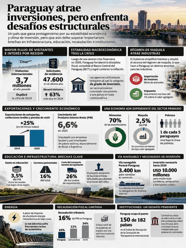 Paraguay atrae inversiones, pero enfrenta desafíos estructurales