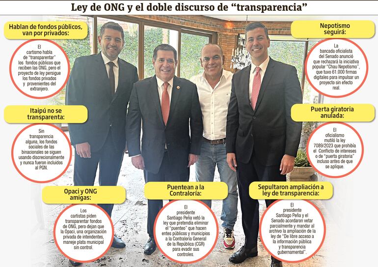 Ley de ONG y el doble discurso de transparencia.