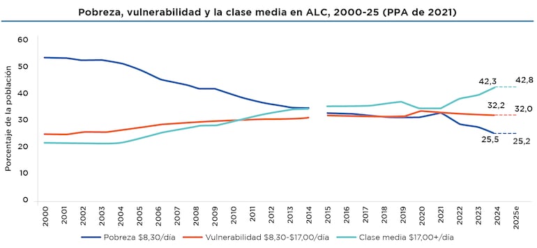 Desarrollo de la clase media.