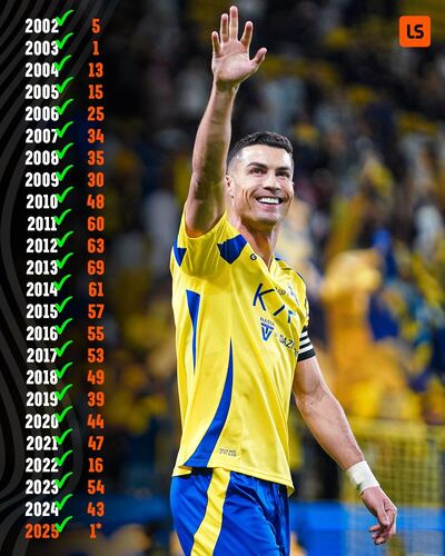 Cristiano Ronaldo y sus goles, año por año. (Gentileza de @livescore)