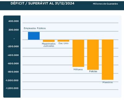Resultado de la Caja Fiscal en 2024.