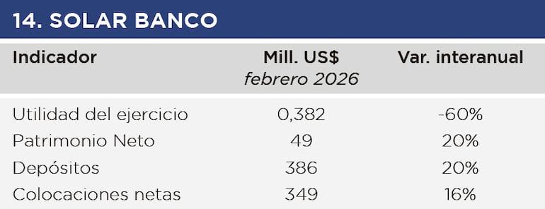 Solar Banco, febrero 2026.