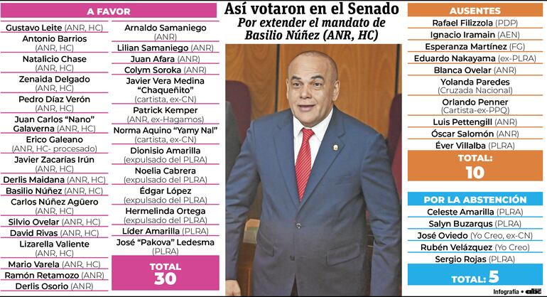 Votación para perpetuar a Bachi.