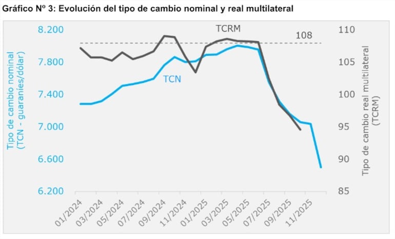 Evolución del tipo de cambio nominal y real multilateral
