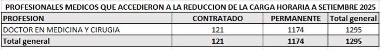 Cantidad de médicos beneficiados con la carga horaria de 12 horas.