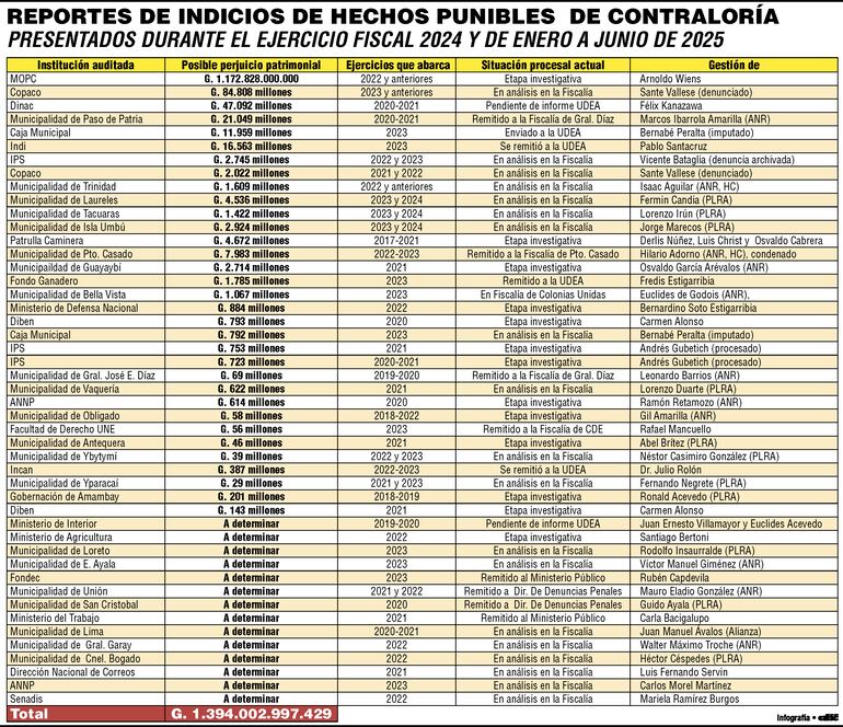 Reportes de indicios de hechos punibles de la Contraloría a la Fiscalía.