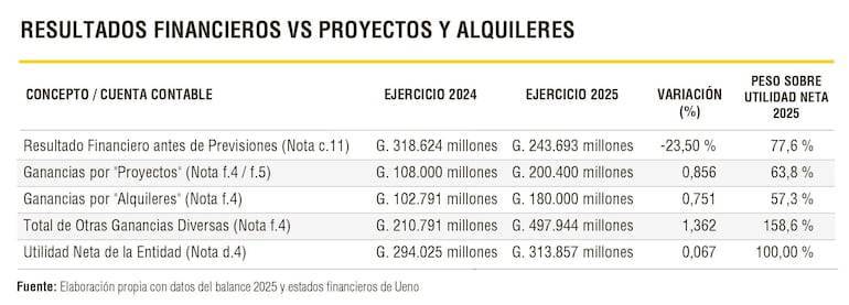 Tabla con resultados financieros en millones de guaraníes, destacando ganancias por proyectos y alquileres en formato claro.