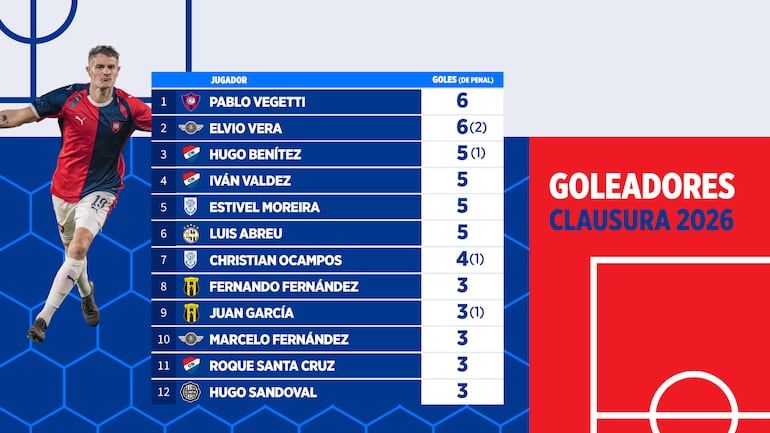 La tabla de goleadores del torneo Clausura 2026 del fútbol paraguayo.