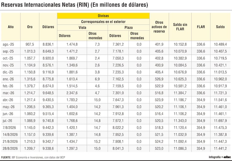 Reservas Internacionales Netas (RIN)