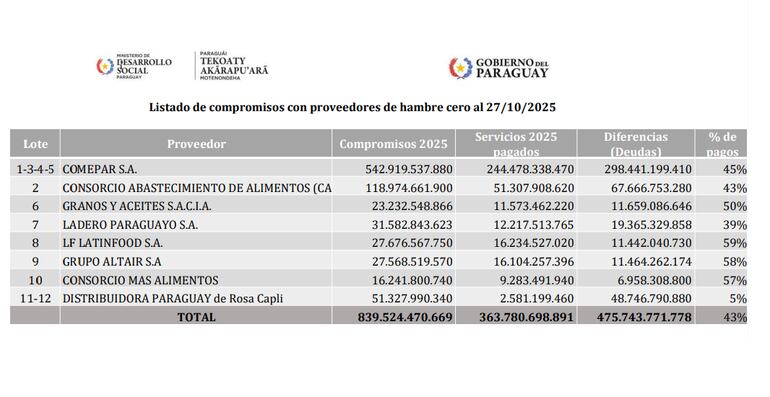 Listado de deudas por el plan Hambre Cero con los proveedores.