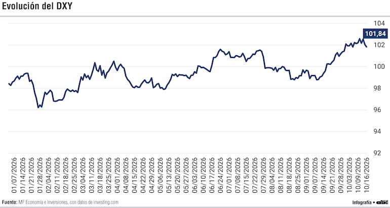 Evolución del DXY