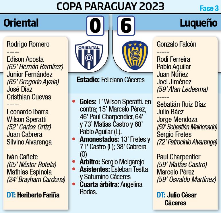 Detalles del encuentro entre Oriental y Sportivo Luqueño, disputado anoche en Luque.
