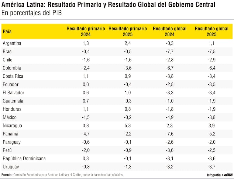 América Latina: Resultado Primario y Resultado Global del Gobierno Central