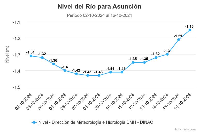 Nivel del río Paraguay del 2 de octubre hasta hoy.