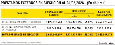 PRÉSTAMOS EXTERNOS EN EJECUCIÓN