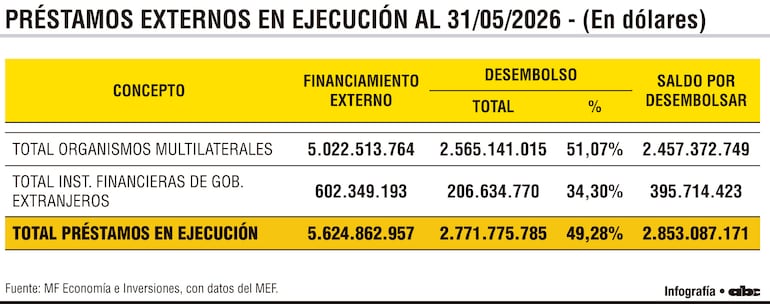 Hay US$ 5.624,9 millones en ejecución, pero se usó solo el 49,28% de los fondos Hay US$ 5.624,9 millones en ejecución, pero se usó solo el 49,28% de los fondos