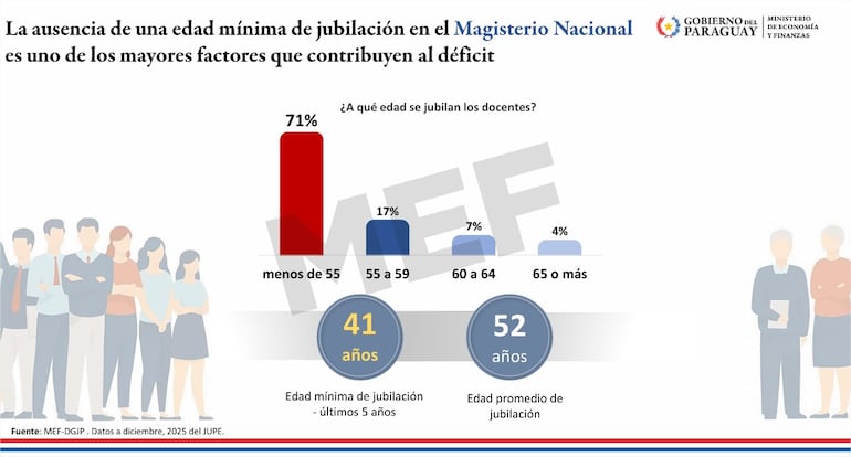 La ausencia de una edad mínima de jubilación en el Magisterio Nacional
es uno de los mayores factores que contribuyen al déficit, según el MEF.