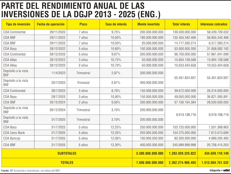 PARTE DEL RENDIMIENTO ANUAL DE LAS INVERSIONES DE LA DGJP 2013 - 2025 (EN G.)