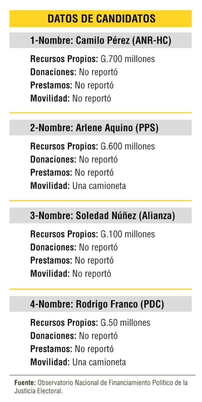 Datos declarados por los candidatos.