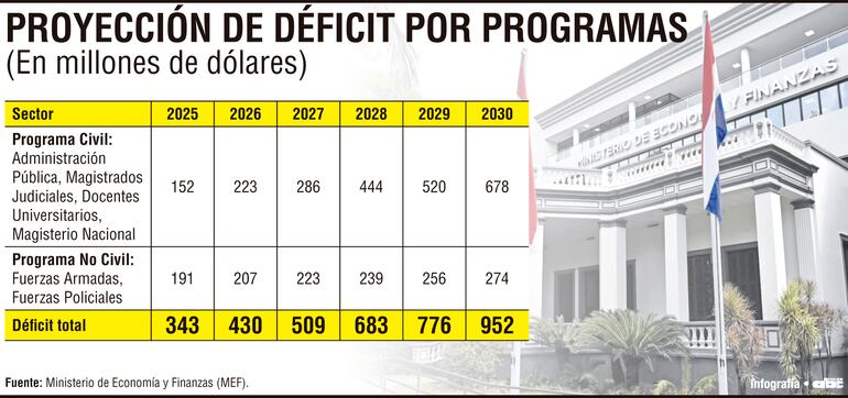 Proyección de déficit por programas