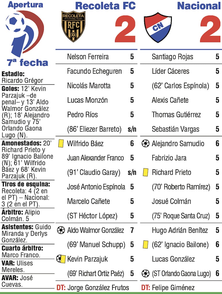 Detalles del duelo entre Recoleta FC y Nacional, por la séptima ronda del Torneo Apertura 2026.
