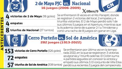 Antecedentes de los encuentros 2 de Mayo PJC-Nacional y Cerro Porteño-Sol de América, en la prosecución de la séptima ronda del torneo Apertura.