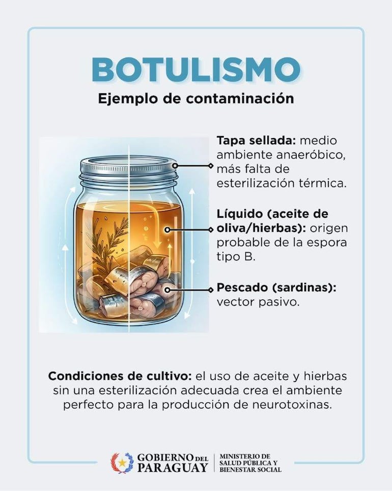 Gráfico informativo sobre botulismo mostrando frasco con líquido y sardinas, con anotaciones sobre contaminación.