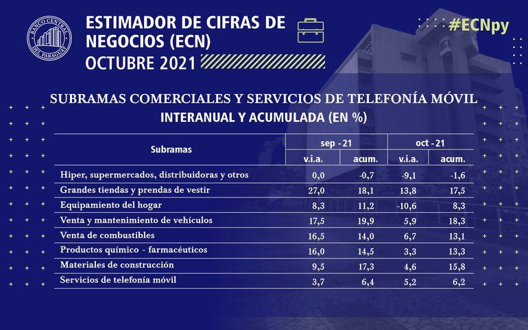 Estimador Cifra de Negocios correspondiente al mes de octubre