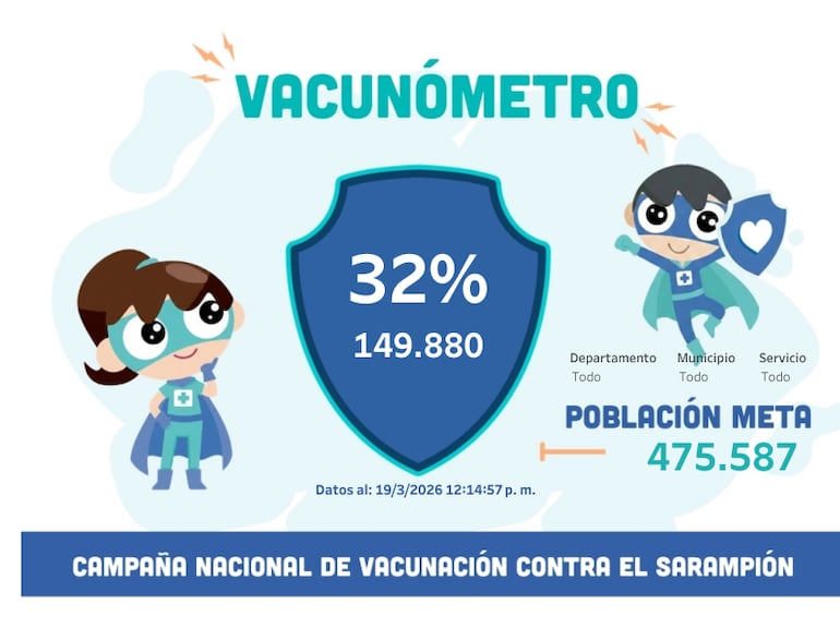 “Vacunómetro” contra el sarampión: ¿Qué es y para qué sirve?