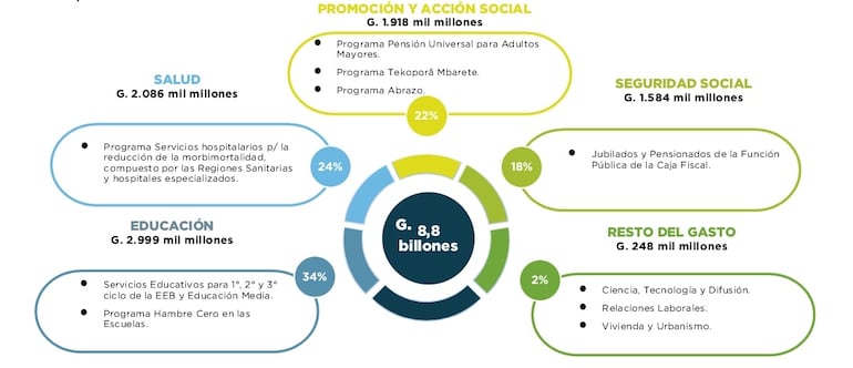 Informe del gasto social en el primer trimestre del 2026
