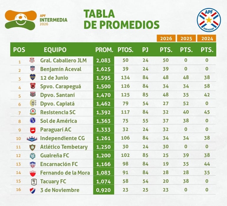 Tabla de promedios - División Intermedia 2026