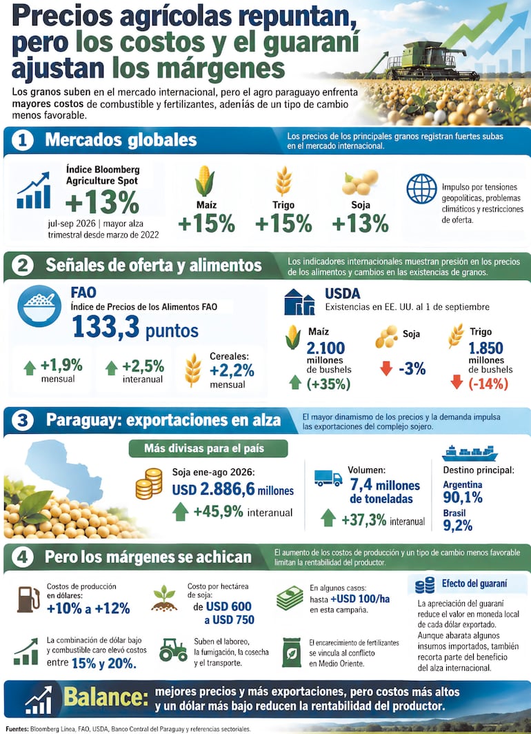 Precios agrícolas repuntan, pero los costos y el guaraní ajustan los márgenes