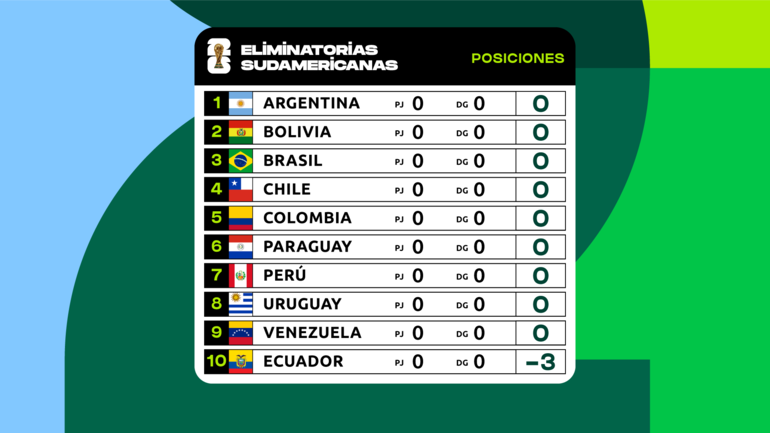 La tabla de posiciones de las Eliminatorias Sudamericanas al Mundial 2026.
