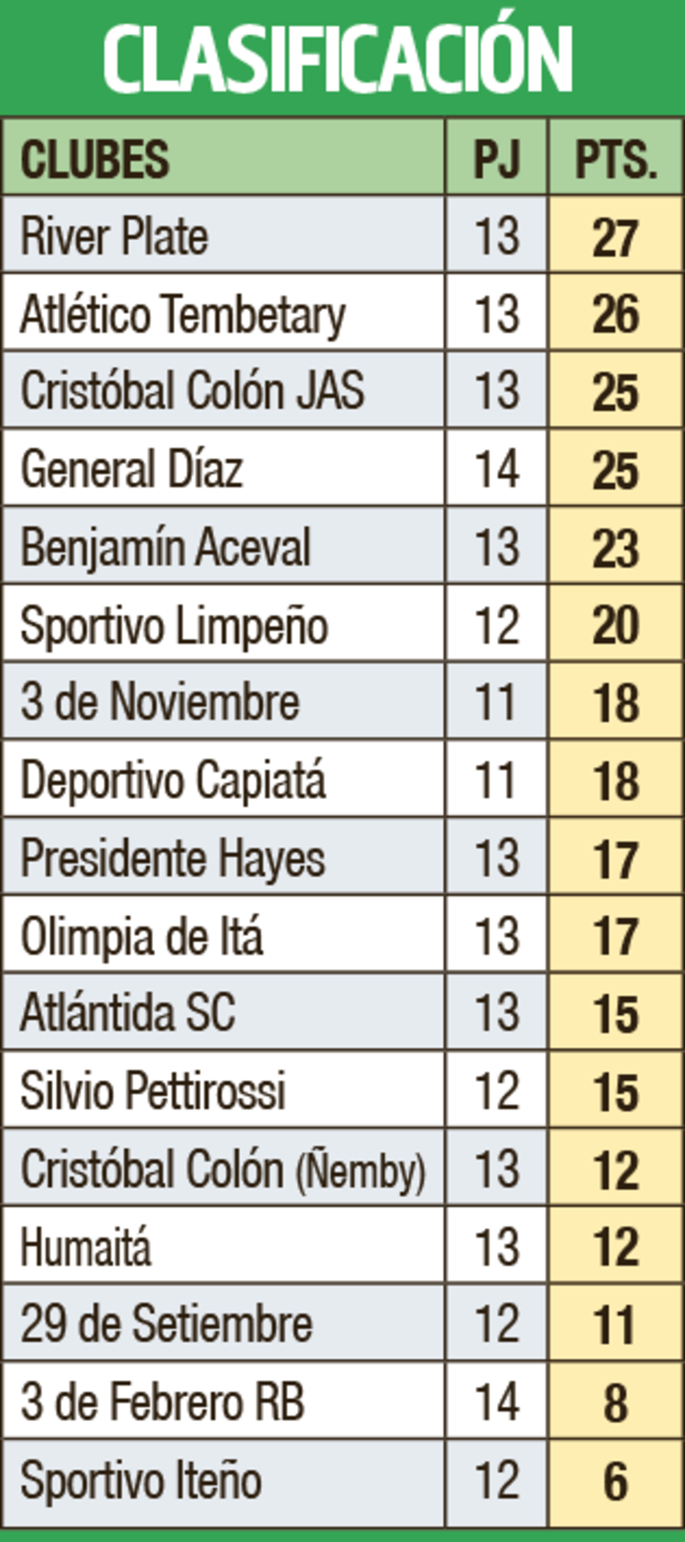 Clasificación - Primera División B 2023