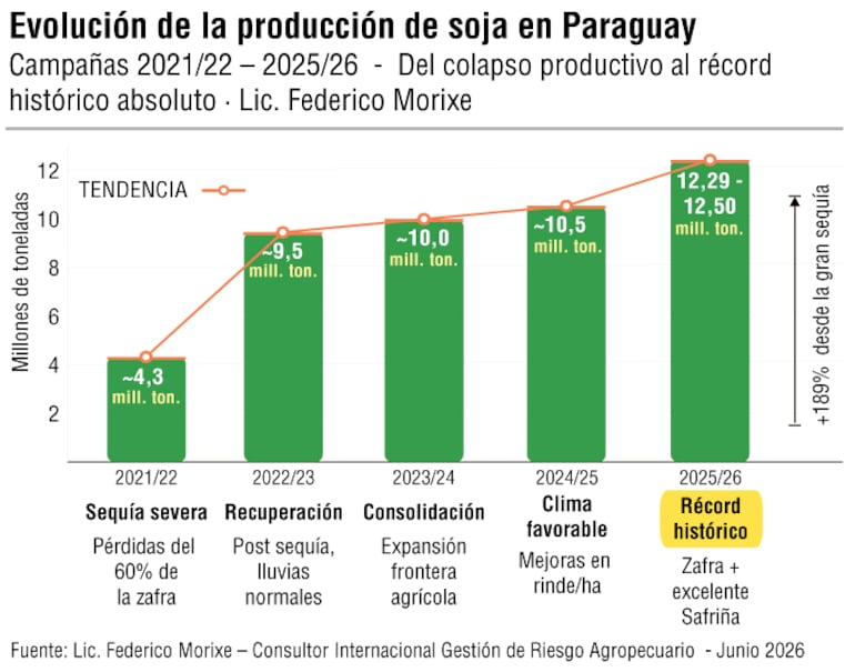 Evolución de la paroducción de soja en Paraguay