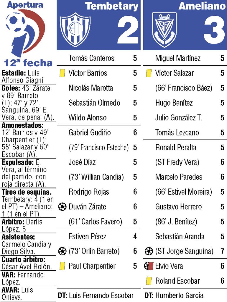 Detalles del duelo entre Atlético Tembetary y Sportivo Ameliano, disputado en el estadio Luis Alfonso Giagni.